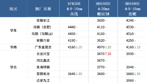 入冬以來最強(qiáng)寒潮來襲，各地廢鋼冬儲(chǔ)調(diào)研出爐